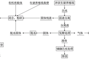 生豬養(yǎng)殖場廢棄物無害化處理及資源再利用方法