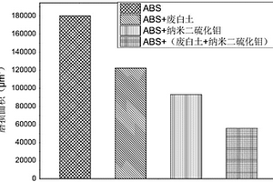 廢白土/二硫化鉬/ABS塑料高耐磨自潤滑復(fù)合材料及其制備方法