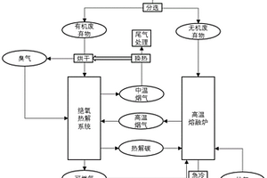 固體廢棄物的低碳協(xié)同處理工藝