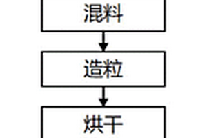 高爐出鐵溝廢料制備的陶粒支撐劑及制備工藝