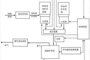 固體廢物熔融處置系統(tǒng)及其方法