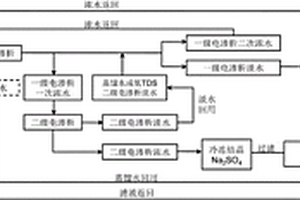 通過電滲析技術(shù)從煤化工廢水中分離鹽的方法