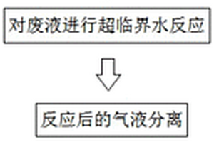 超臨界氧化廢水處理方法