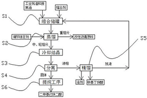 環(huán)保處理生產炔醇類產品產生的工業(yè)殘渣和廢焦油的工藝