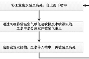 工業(yè)廢水干化方法及系統(tǒng)