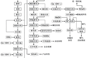 鋁電解槽廢耐火材料處理工藝及其系統(tǒng)