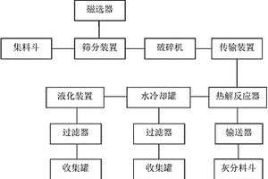 固體廢棄物回收處理工藝