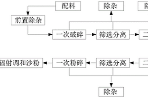 利用建筑廢渣生產(chǎn)調(diào)合沙粉的方法