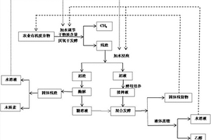 農(nóng)業(yè)有機(jī)廢棄物的資源化利用方法