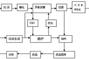 水泥助磨劑以及利用造紙廢液制作水泥助磨劑的方法