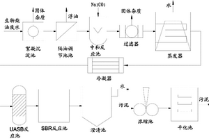 生物柴油廢水的多級(jí)處理工藝