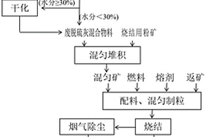 球團(tuán)廢脫硫灰返燒結(jié)配礦回收利用的方法