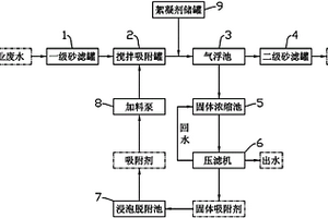 工業(yè)有機廢水的吸附-氣浮法處理系統(tǒng)