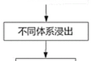 廢舊錳酸鋰電池中錳鋰短程分離及功能吸附材料制備的方法