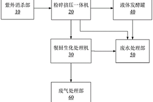 果蔬垃圾和竹林廢棄物綜合資源化處理系統(tǒng)及方法