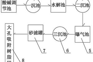 用大孔吸附樹脂對印染廢水處理的方法及裝置