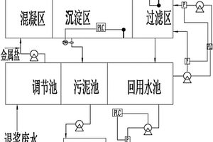 織物漿料為丙烯酸類的退漿廢水處理回用工藝