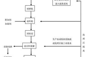 含釩廢棄物中釩的回收方法