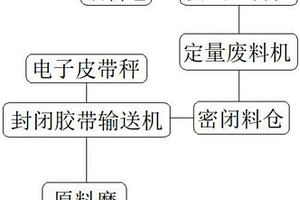 固體廢料輸送投加方法