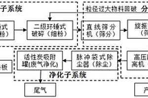 報(bào)廢電路板銷毀處理系統(tǒng)