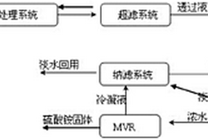 稀土皂化硫酸銨廢水資源化方法