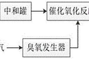 臭氧-光波催化氧化降解廢堿渣的方法