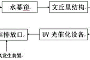 噴漆廢氣處理系統(tǒng)