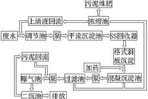 造紙廠(chǎng)廢水處理工藝