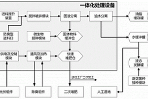 適用于農(nóng)牧旅游區(qū)多源有機(jī)廢棄物集成處置的方法