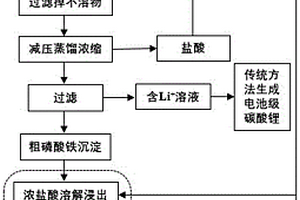 回收廢舊磷酸鐵鋰粉的方法