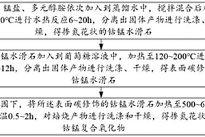 摻氮花狀鈷錳復(fù)合氧化物的制備方法以及降解抗生素廢水的方法