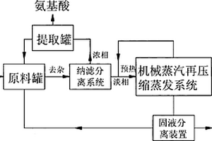 高含鹽氨基酸廢水的綜合回收處理裝置