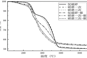 以機(jī)械力化學(xué)研磨輔助的廢硅橡膠熱裂解回收方法