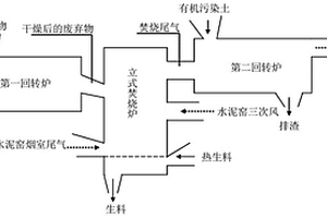 有機(jī)污染土與固體廢棄物聯(lián)合處理方法