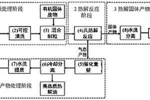 廢棄含能材料的處理方法