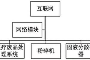 基于互聯(lián)網(wǎng)的醫(yī)療廢品處理方法及系統(tǒng)