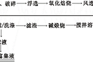 從LED熒光粉硅膠廢料中回收稀土的方法