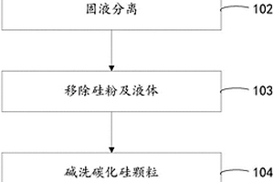 研磨廢漿中碳化硅的回收方法