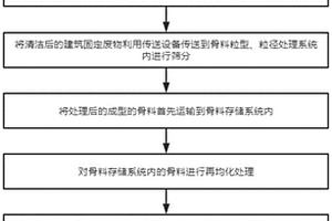 利用建筑固體廢物制作再生混凝土骨料的方法