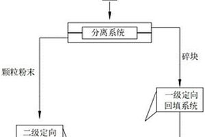 采礦固體廢棄產物回填處理系統(tǒng)及其定向回填裝置