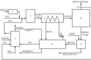 有機(jī)固體廢棄物的節(jié)能資源化處理處置系統(tǒng)及工藝