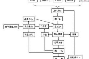 制備礦渣棉的方法及其生產(chǎn)過程中廢物的利用方法