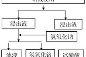 廢鉻催化劑制備醋酸鉻的工藝