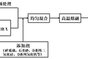 廢棄SCR煙氣脫硝催化劑與飛灰的協(xié)同熔融處置方法