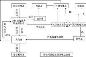 太陽(yáng)能無(wú)煙囪固廢發(fā)電聯(lián)產(chǎn)碳油裝置