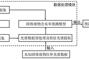 基于紅外光譜和機(jī)器學(xué)習(xí)的固體廢物含水率預(yù)測(cè)方法