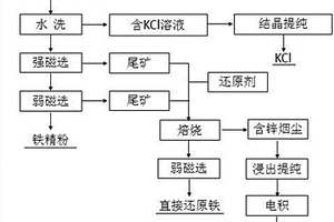 鋼鐵冶金固體廢棄物綜合回收利用的方法