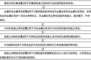 建筑固體廢棄物回收分類利用處理系統(tǒng)