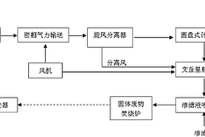 固體廢物焚燒過程中重金屬及超細顆粒物的捕集方法