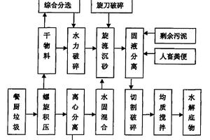 有機(jī)固體廢棄物聯(lián)合厭氧發(fā)酵方法